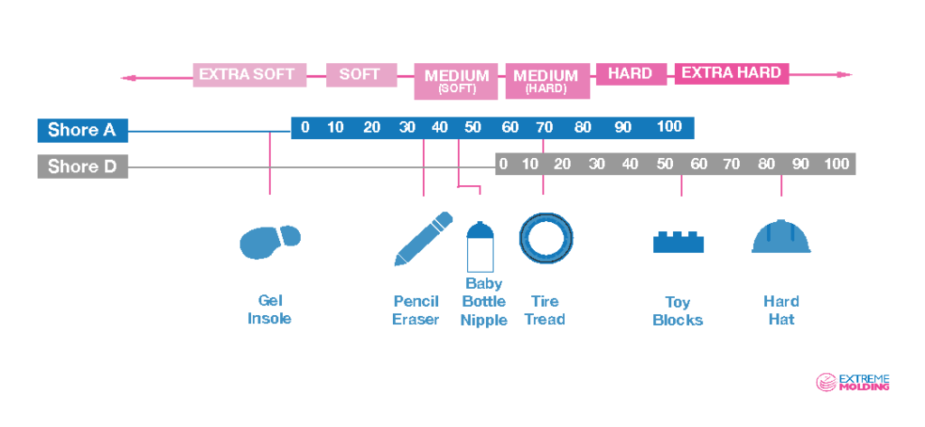 Extreme Molding Soft to Hard Scale of Molding Products