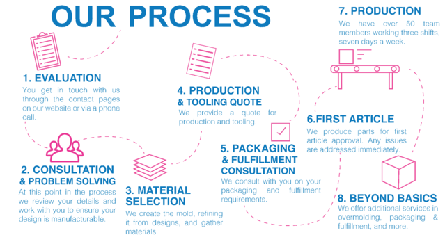 our-process-injection-molding-extreme-molding-silicone